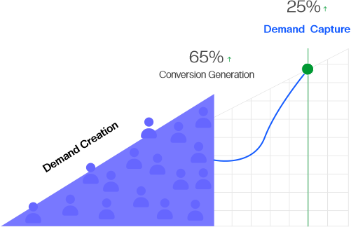 B2B Demand Generation Services